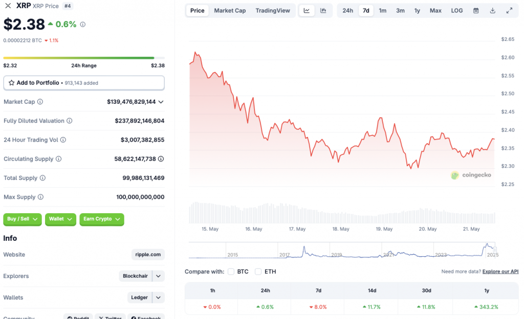 ¿Puede XRP Recuperar los $3 si Bitcoin Llega a $110,000? Análisis de Ripple y su Rally Reciente